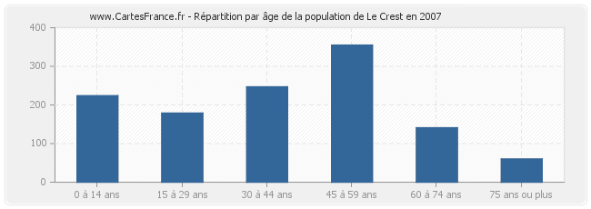 Répartition par âge de la population de Le Crest en 2007